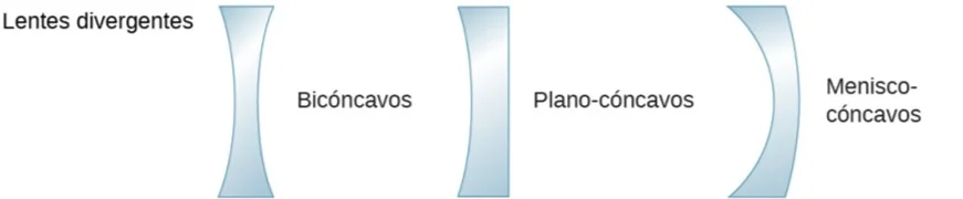 lentes cóncavas o divergentes