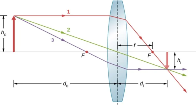 lentes ópticas delgadas- parámetros de las lentes