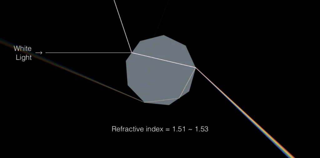 Refracción de la luz. Prismas